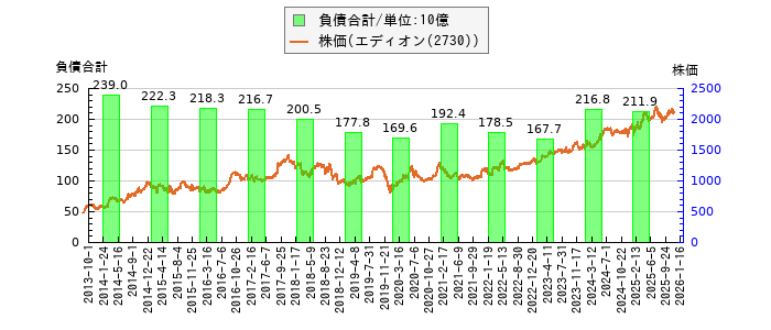 と株価との比較