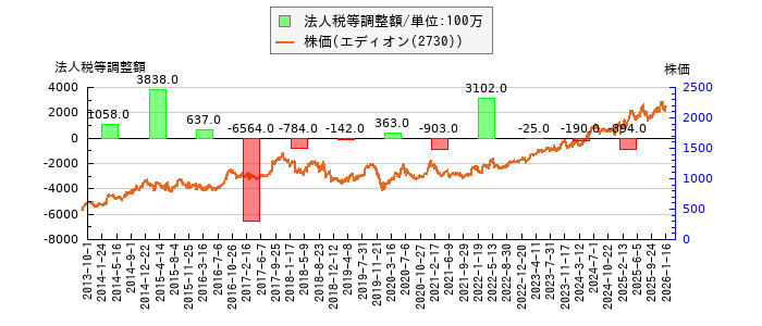 と株価との比較