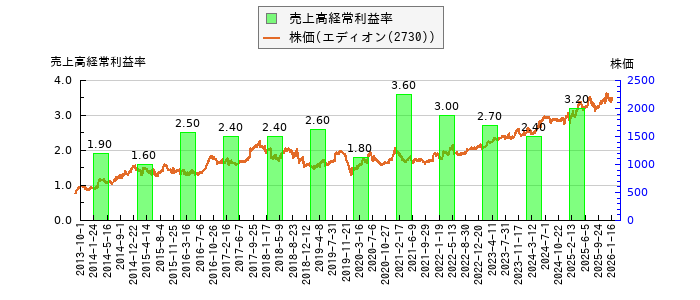 と株価との比較