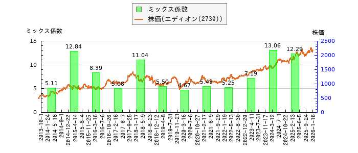 と株価との比較