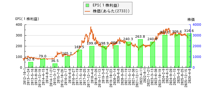 と株価との比較