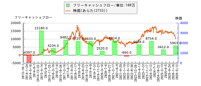 と株価との比較