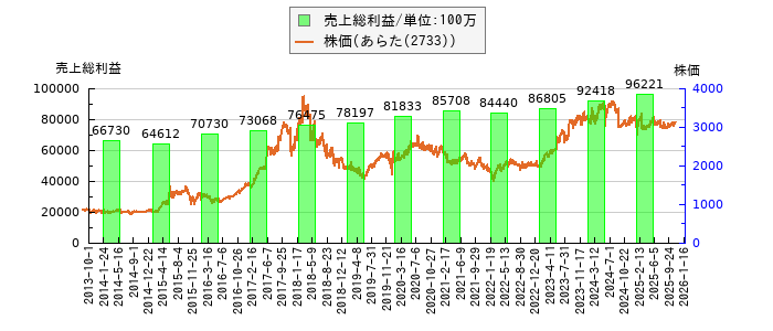 と株価との比較