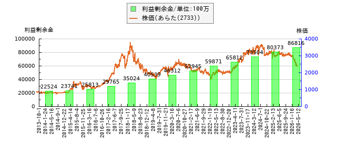 と株価との比較