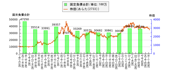 と株価との比較