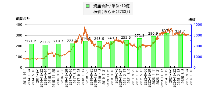 と株価との比較