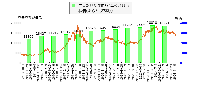 と株価との比較