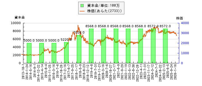と株価との比較