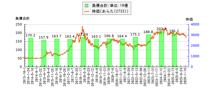 と株価との比較