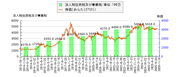 と株価との比較