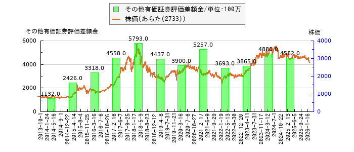 と株価との比較