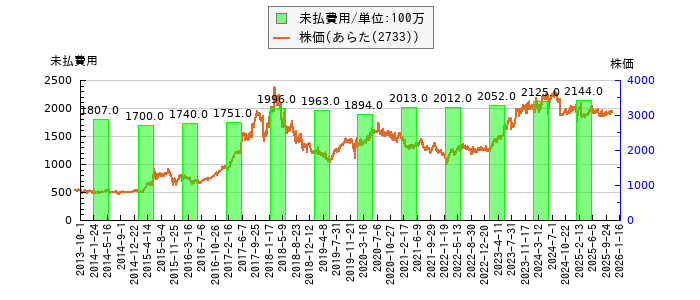 と株価との比較