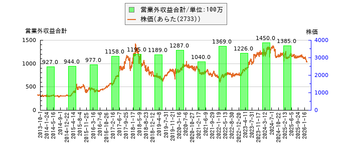 と株価との比較