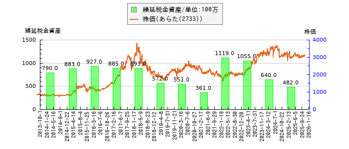 と株価との比較