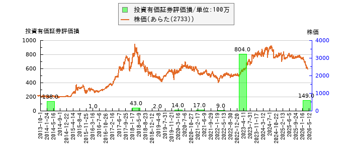 と株価との比較