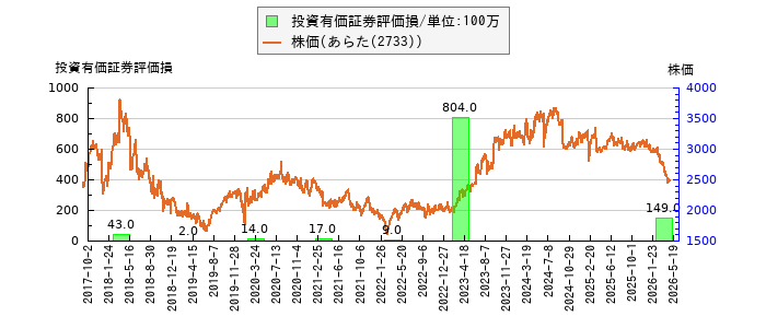 と株価との比較