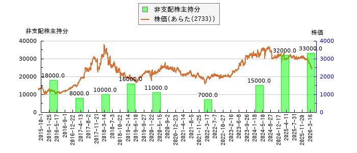 と株価との比較
