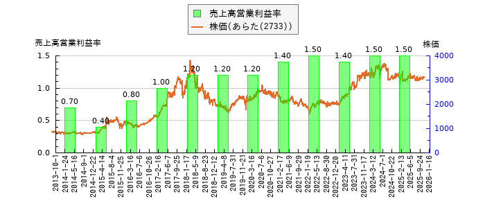 と株価との比較