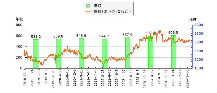 と株価との比較