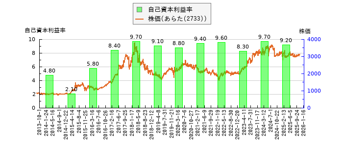 と株価との比較