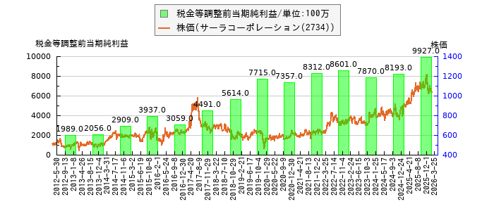 と株価との比較