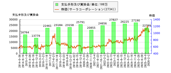 と株価との比較