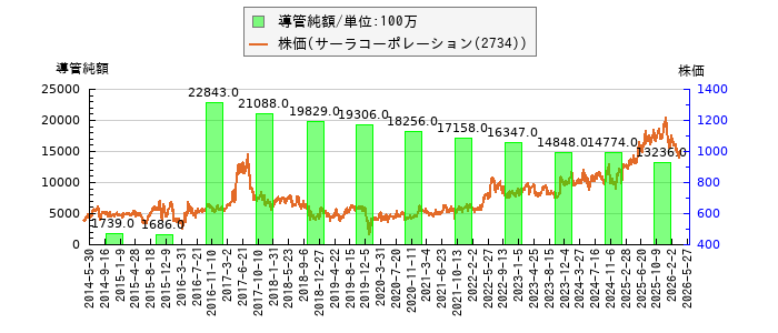 と株価との比較