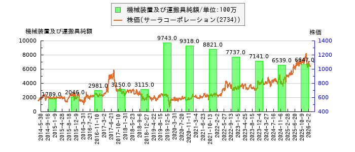 と株価との比較