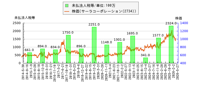 と株価との比較