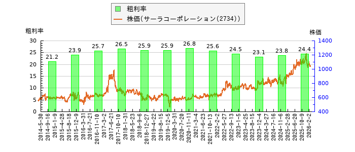 と株価との比較