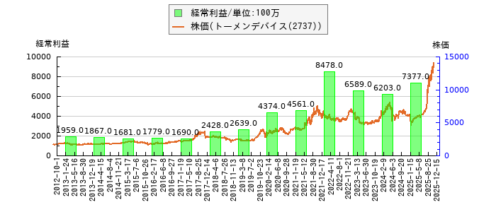 と株価との比較
