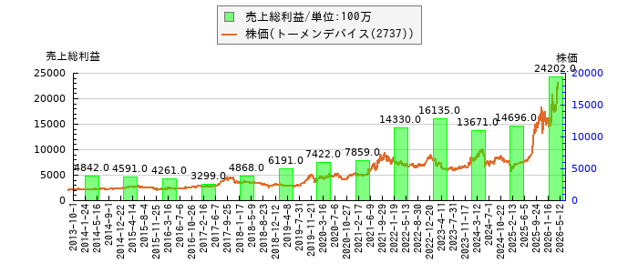 と株価との比較