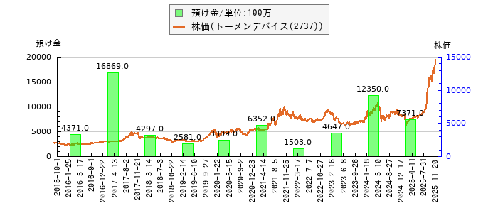 と株価との比較