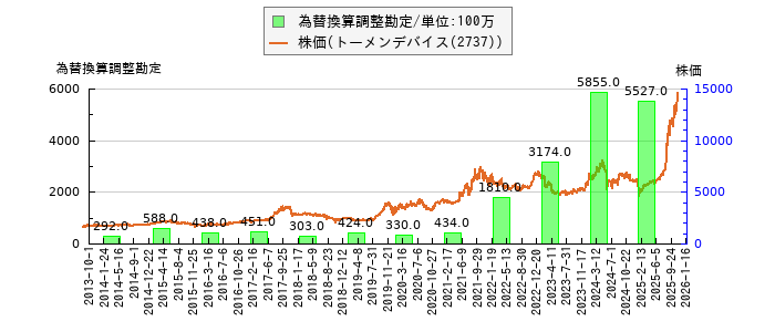 と株価との比較