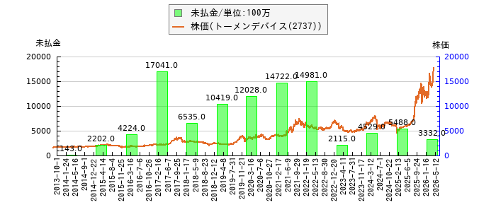 と株価との比較