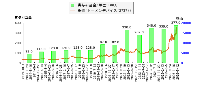と株価との比較