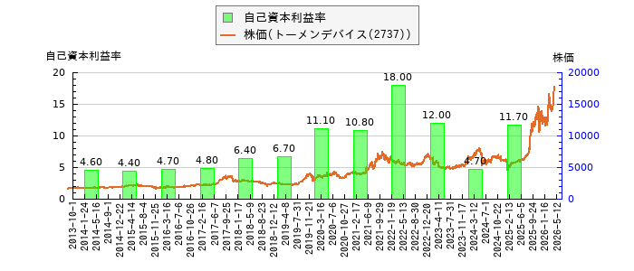 と株価との比較
