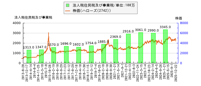 と株価との比較