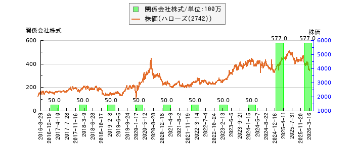 と株価との比較