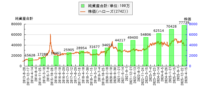 と株価との比較