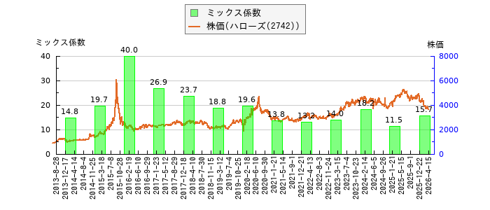 と株価との比較