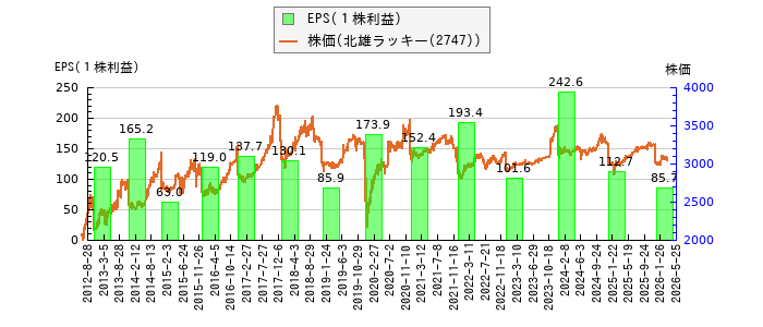 と株価との比較