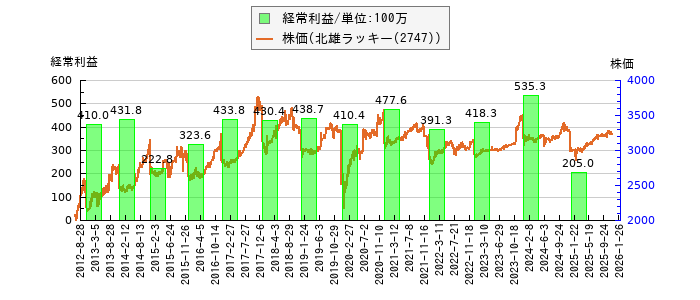 と株価との比較
