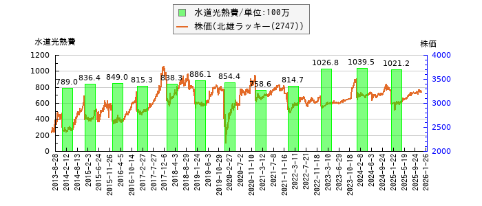 と株価との比較