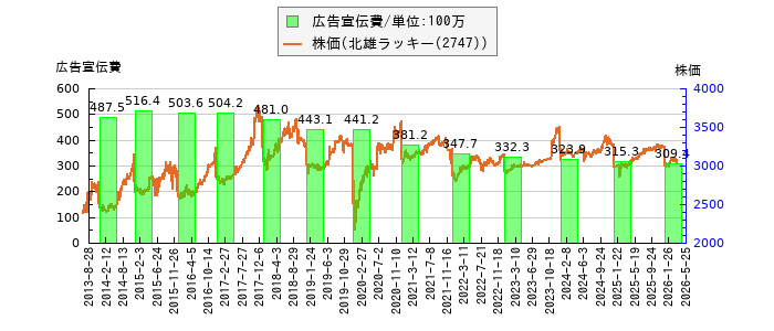 と株価との比較