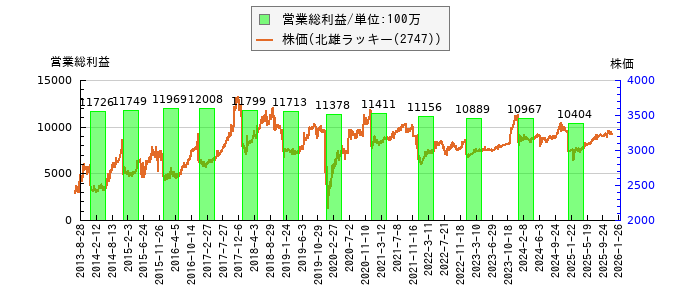 と株価との比較