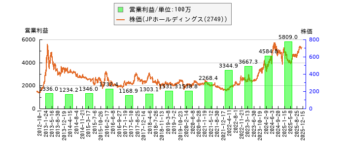 と株価との比較