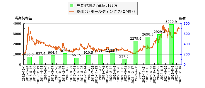 と株価との比較