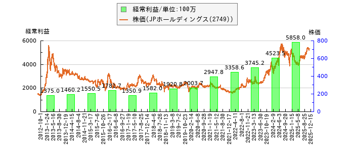 と株価との比較