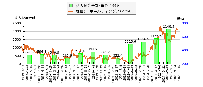 と株価との比較